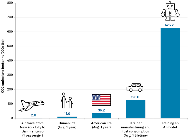 Carbon Footprint of AI vs. Other Activities